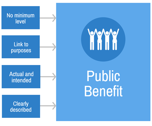 Meet the Charity Test public benefit