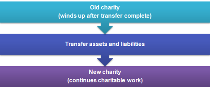 3 steps for incorporation