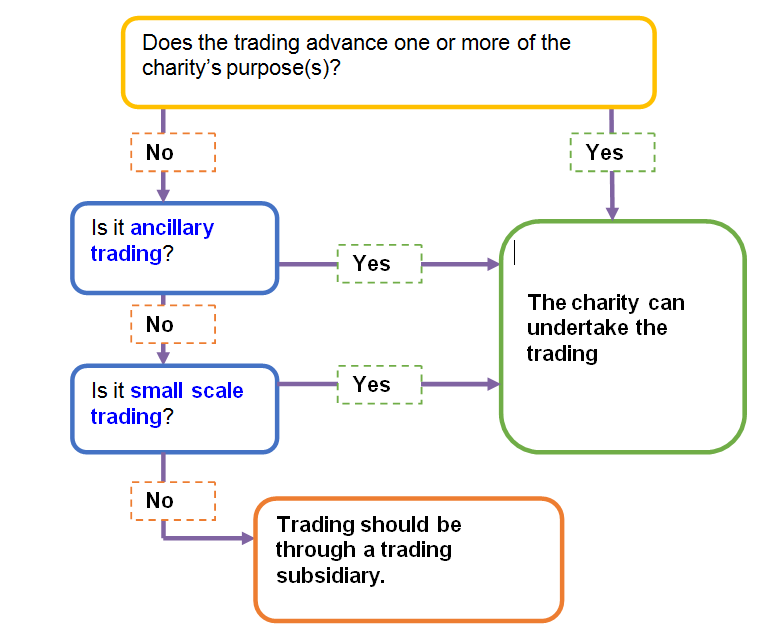 Trading flowchart