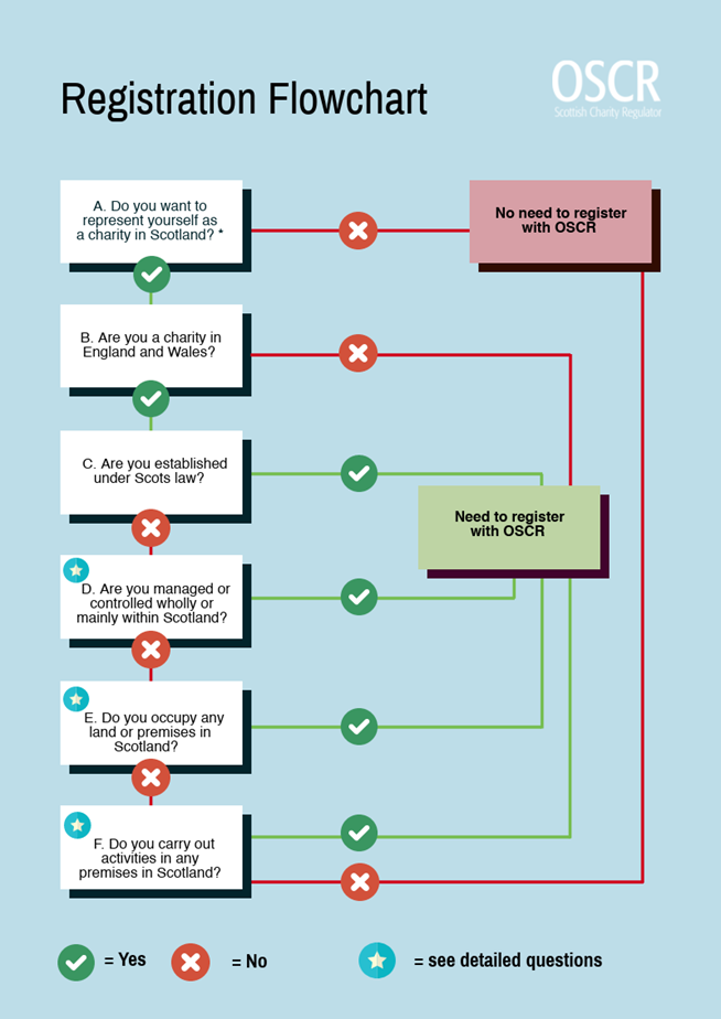 Cross-Border registration flowchart