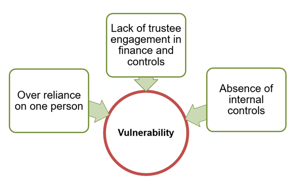 Fraud diagram